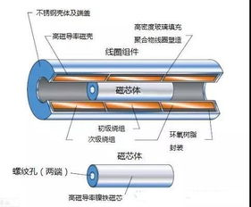 精準(zhǔn)測量0.001mm位移變化 磁電產(chǎn)品與磁性材料研發(fā)中的關(guān)鍵技術(shù)